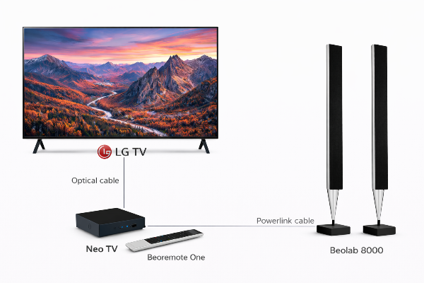 Neo TV forbinder TV med Beolab højttalere og styres med en B&O remote