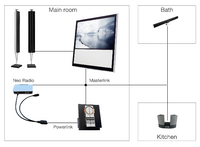 Neo Radio plays Internet channels in a Masterlink setup