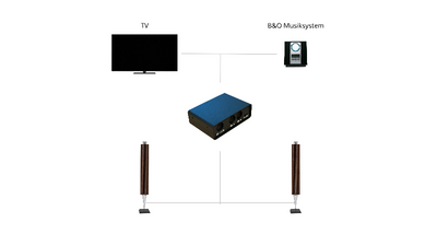 Neo Hub Basic – Del BeoLab højttalere mellem TV og musik