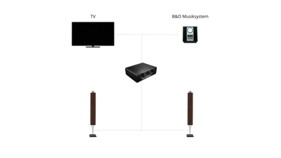 Neo Hub Basic – Del BeoLab højttalere mellem TV og musik